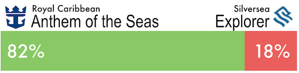 6 anthem of the seas vs explorer