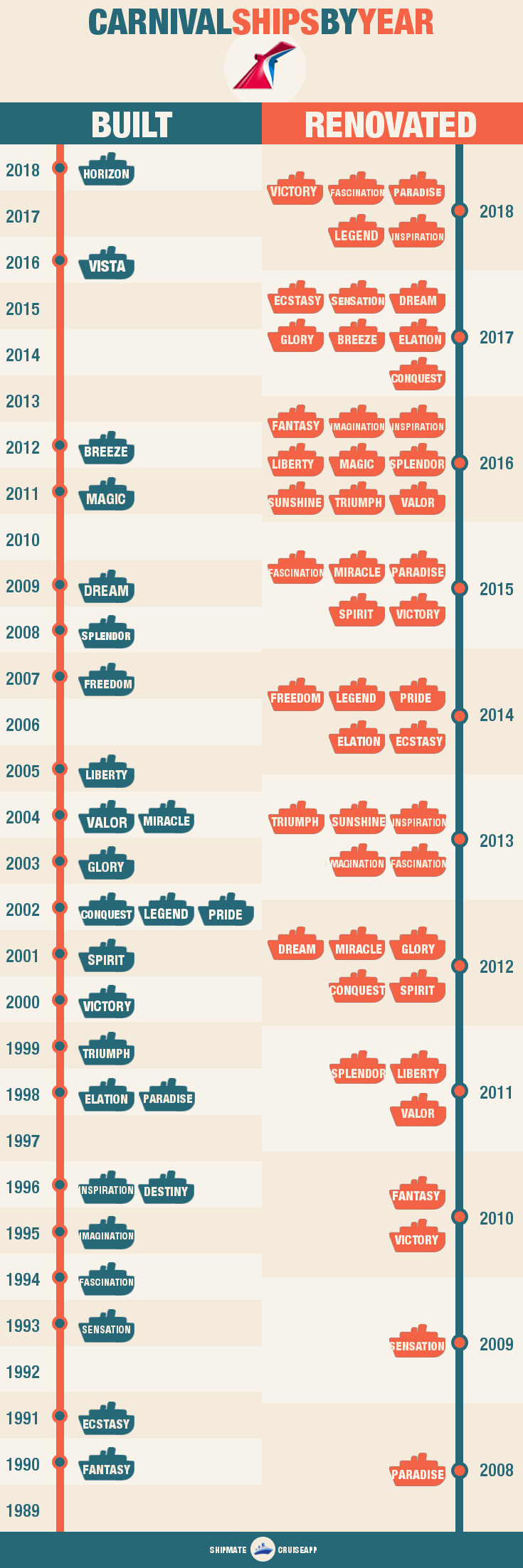 Carnival Ships by Age 2017