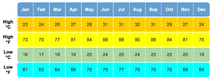 Castaway Cay Weather