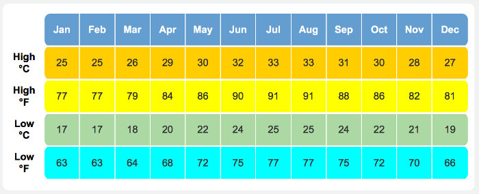 Half Moon Cay Weather