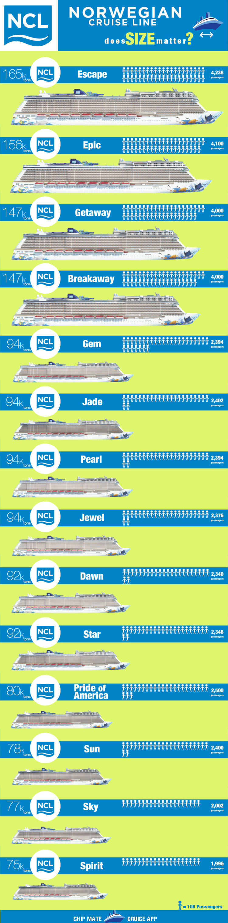 Norwegian Ships by Size - Biggest to Smallest