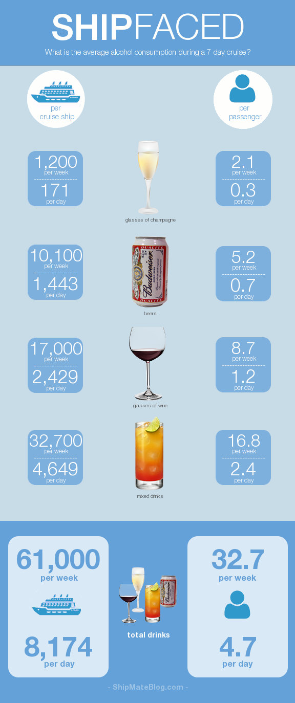Average Cruise Alcohol Consumption