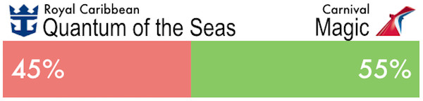 quantum of the seas vs carnival magic